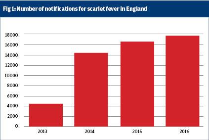 Scarlet fever revealed  Dr Morton's - the medical helpline