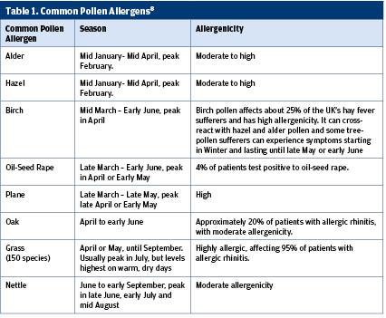 Symptom Assessment of Patients with Allergic Rhinitis Using an