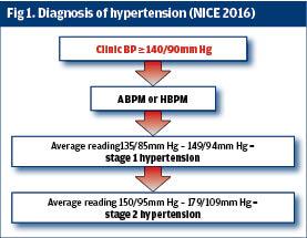 Diagnosing hypertension deals